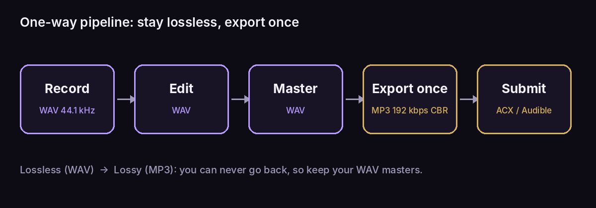 Audiobook file format workflow: WAV to MP3 for ACX Audiobook production workflow: record and edit in lossless WAV through mastering, then export once to MP3 192kbps CBR